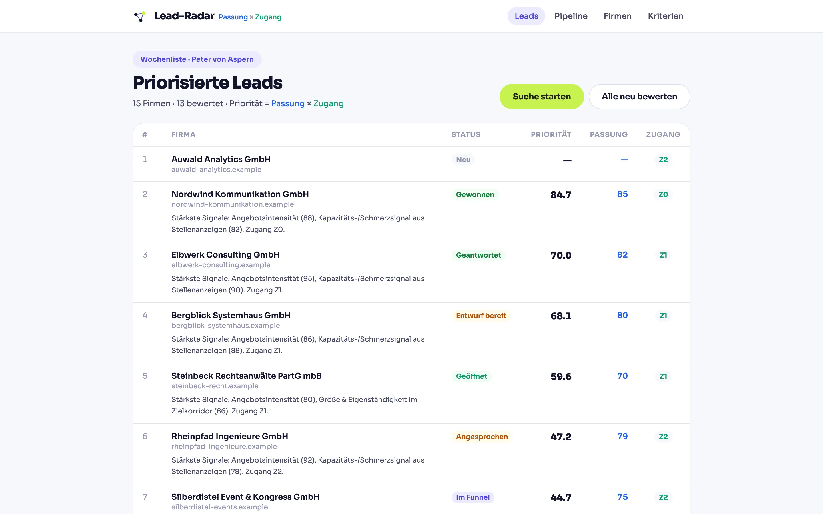 Ansicht „Priorisierte Leads“: eine Tabelle mit fünfzehn erfundenen Firmen, je mit Status, Priorität, Passung und Zugangsstufe. Unter jeder Firma steht eine Zeile mit den stärksten Signalen.